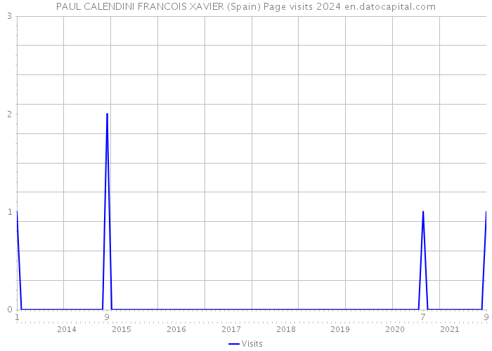 PAUL CALENDINI FRANCOIS XAVIER (Spain) Page visits 2024 