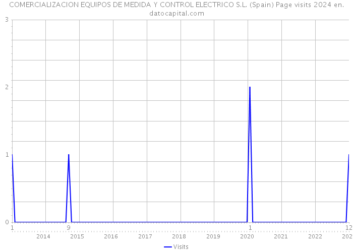 COMERCIALIZACION EQUIPOS DE MEDIDA Y CONTROL ELECTRICO S.L. (Spain) Page visits 2024 