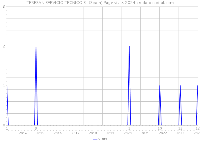TERESAN SERVICIO TECNICO SL (Spain) Page visits 2024 