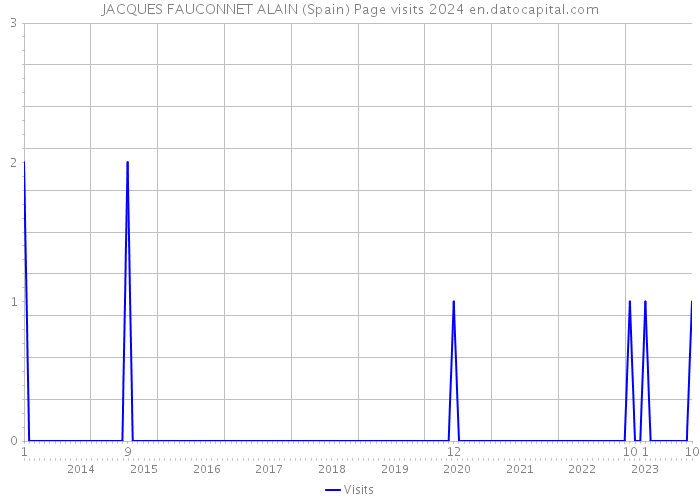 JACQUES FAUCONNET ALAIN (Spain) Page visits 2024 