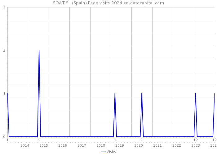 SOAT SL (Spain) Page visits 2024 