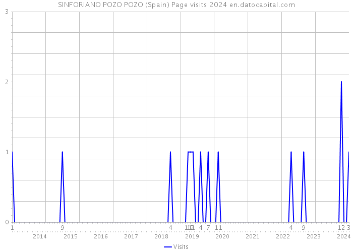 SINFORIANO POZO POZO (Spain) Page visits 2024 