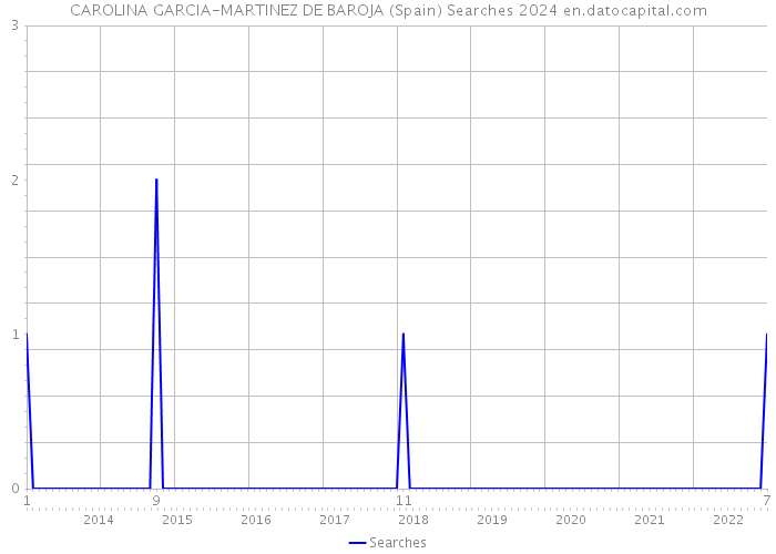 CAROLINA GARCIA-MARTINEZ DE BAROJA (Spain) Searches 2024 