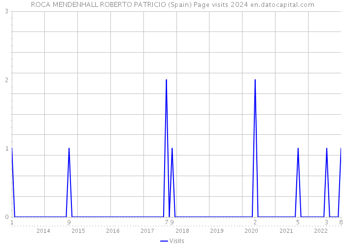 ROCA MENDENHALL ROBERTO PATRICIO (Spain) Page visits 2024 