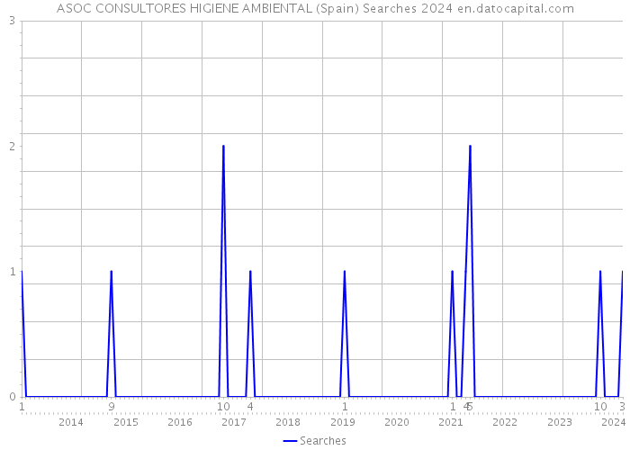 ASOC CONSULTORES HIGIENE AMBIENTAL (Spain) Searches 2024 