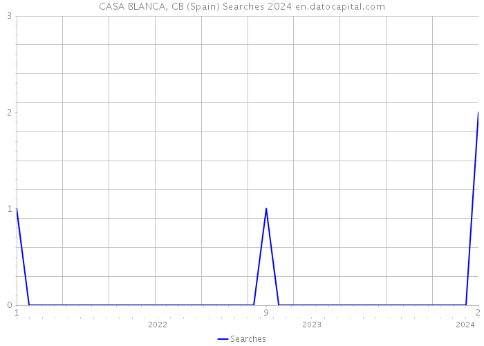CASA BLANCA, CB (Spain) Searches 2024 
