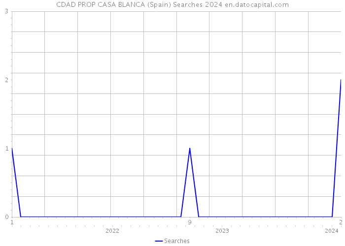 CDAD PROP CASA BLANCA (Spain) Searches 2024 