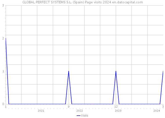 GLOBAL PERFECT SYSTEMS S.L. (Spain) Page visits 2024 
