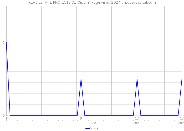 REAL ESTATE PROJECTS SL. (Spain) Page visits 2024 