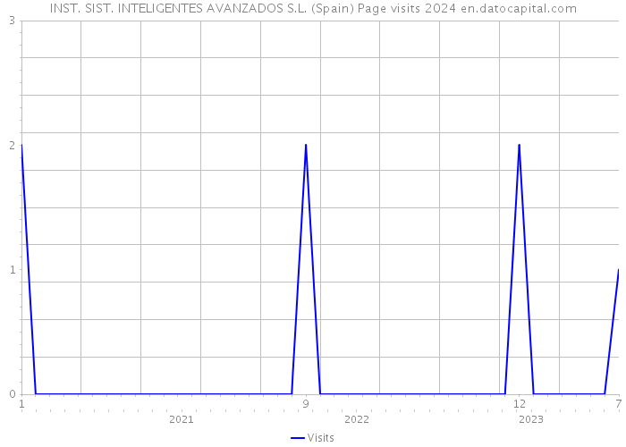 INST. SIST. INTELIGENTES AVANZADOS S.L. (Spain) Page visits 2024 