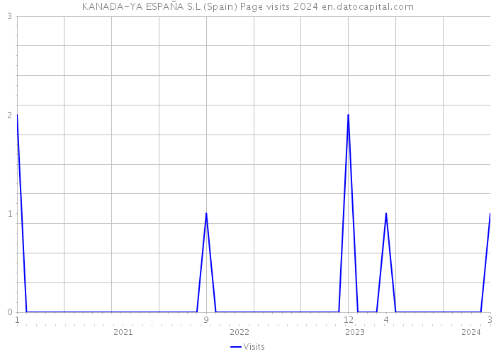 KANADA-YA ESPAÑA S.L (Spain) Page visits 2024 
