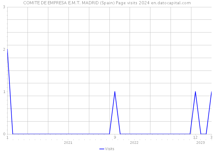 COMITE DE EMPRESA E.M.T. MADRID (Spain) Page visits 2024 