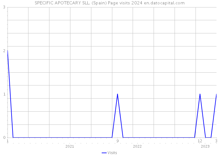 SPECIFIC APOTECARY SLL. (Spain) Page visits 2024 