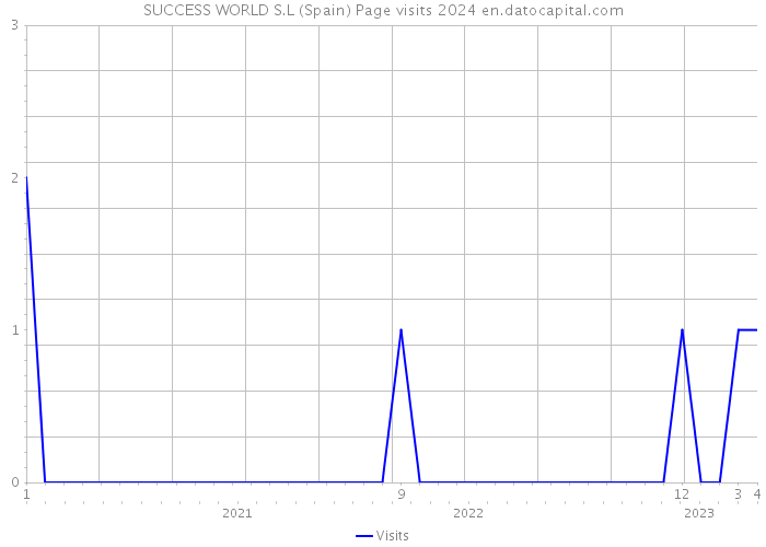 SUCCESS WORLD S.L (Spain) Page visits 2024 
