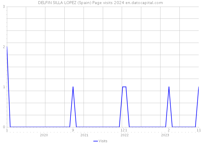 DELFIN SILLA LOPEZ (Spain) Page visits 2024 