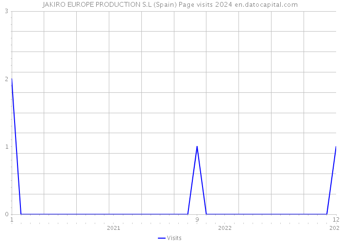 JAKIRO EUROPE PRODUCTION S.L (Spain) Page visits 2024 