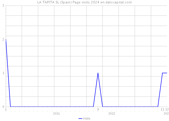 LA TAPITA SL (Spain) Page visits 2024 