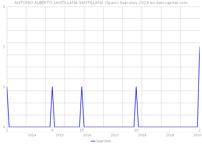 ANTONIO ALBERTO SANTILLANA SANTILLANA (Spain) Searches 2024 