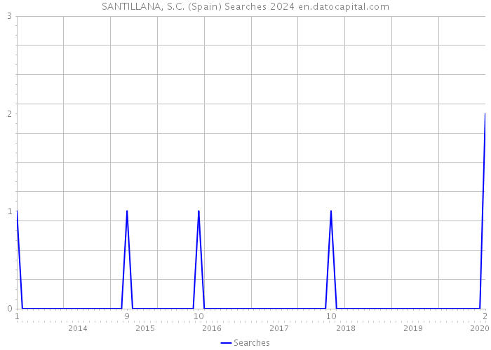 SANTILLANA, S.C. (Spain) Searches 2024 