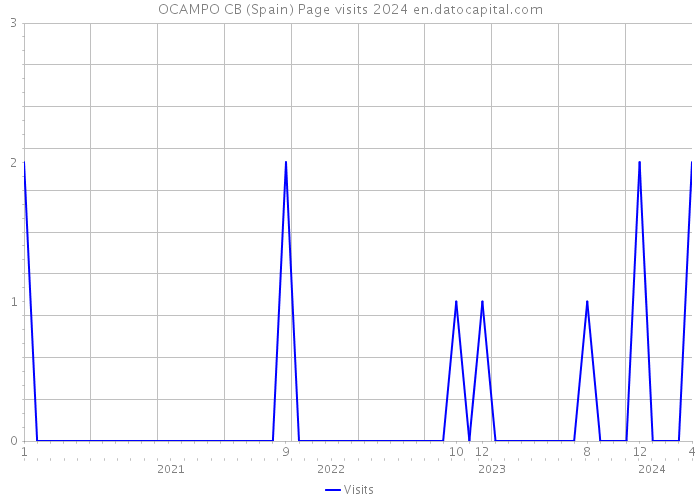 OCAMPO CB (Spain) Page visits 2024 