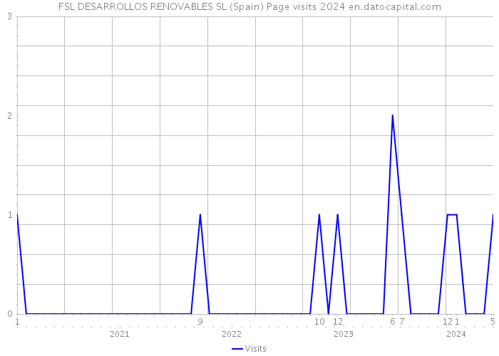 FSL DESARROLLOS RENOVABLES SL (Spain) Page visits 2024 