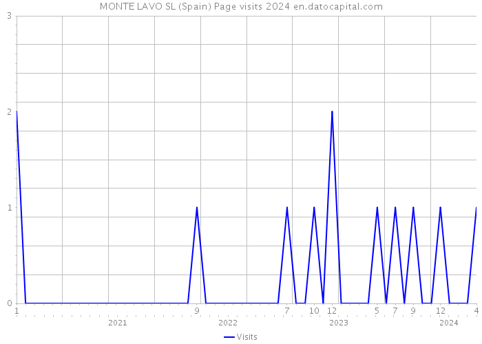 MONTE LAVO SL (Spain) Page visits 2024 