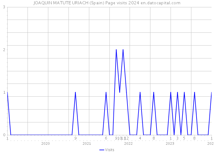 JOAQUIN MATUTE URIACH (Spain) Page visits 2024 