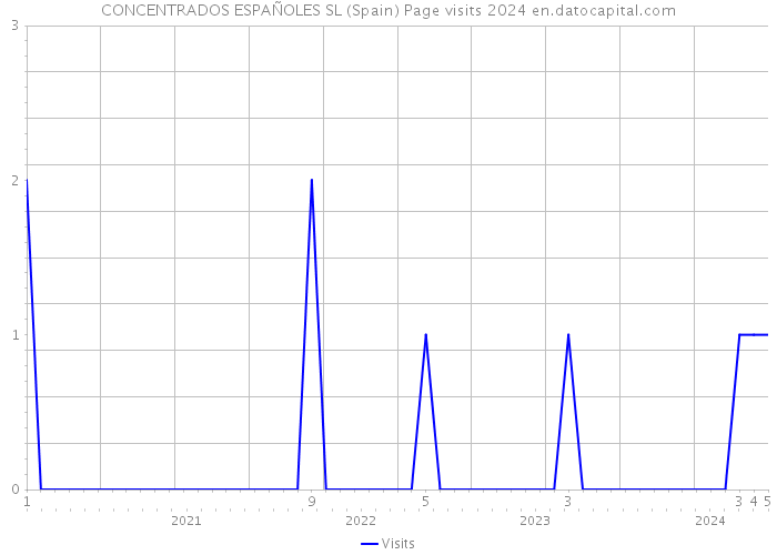 CONCENTRADOS ESPAÑOLES SL (Spain) Page visits 2024 