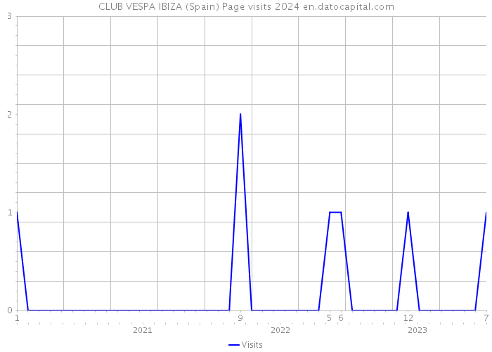 CLUB VESPA IBIZA (Spain) Page visits 2024 