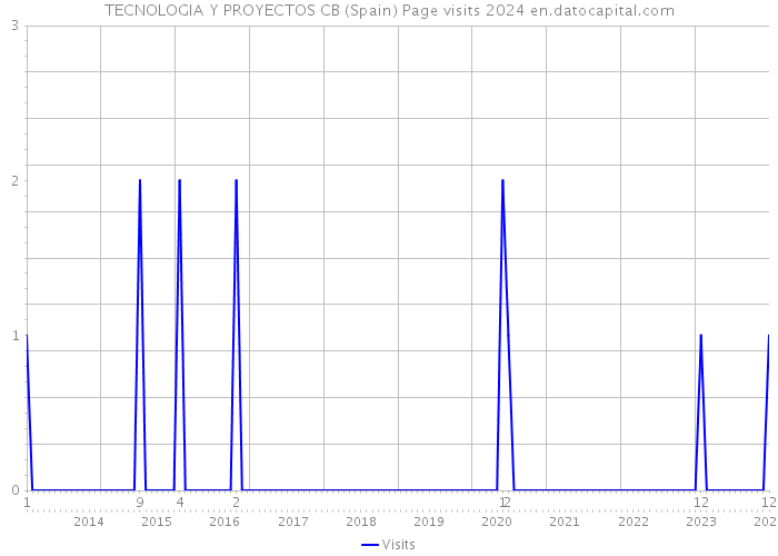 TECNOLOGIA Y PROYECTOS CB (Spain) Page visits 2024 