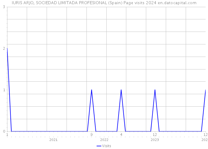 IURIS ARJO, SOCIEDAD LIMITADA PROFESIONAL (Spain) Page visits 2024 