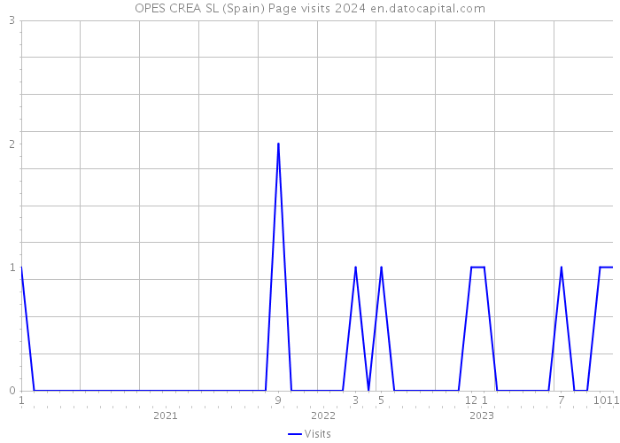 OPES CREA SL (Spain) Page visits 2024 