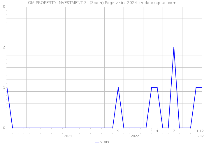 OM PROPERTY INVESTMENT SL (Spain) Page visits 2024 