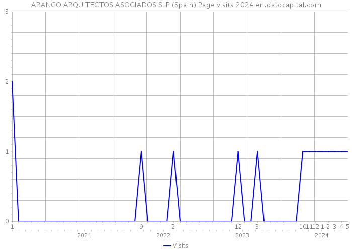 ARANGO ARQUITECTOS ASOCIADOS SLP (Spain) Page visits 2024 