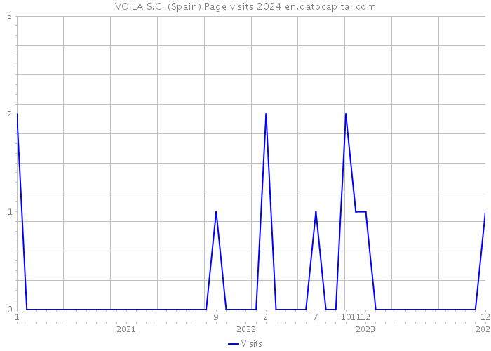 VOILA S.C. (Spain) Page visits 2024 