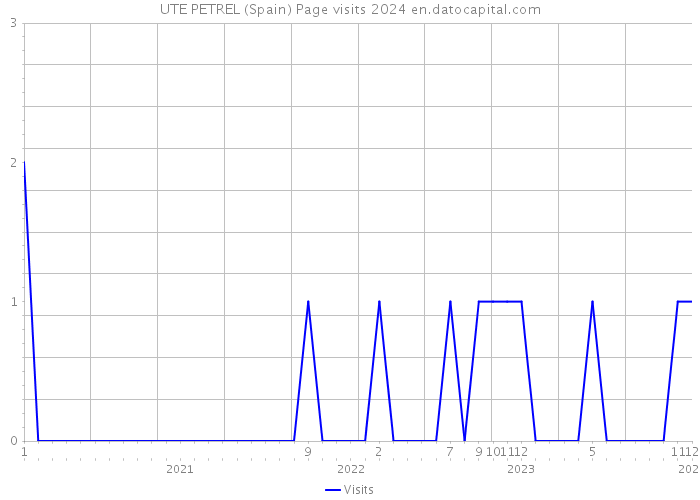 UTE PETREL (Spain) Page visits 2024 