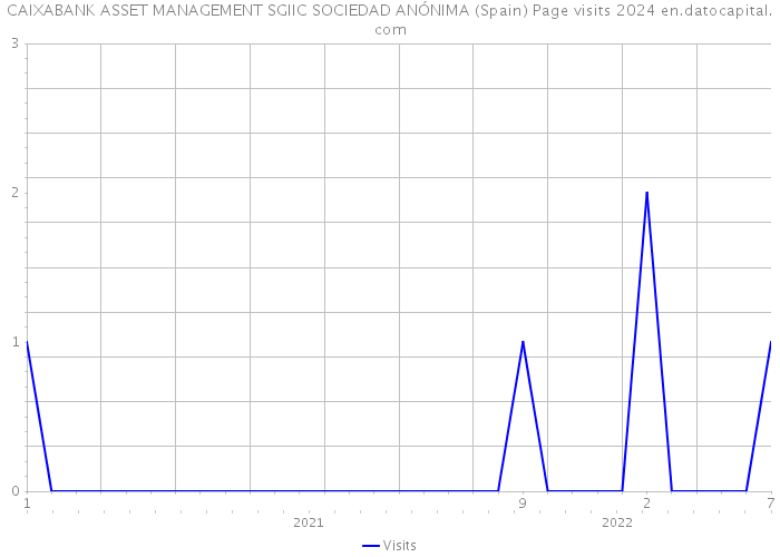 CAIXABANK ASSET MANAGEMENT SGIIC SOCIEDAD ANÓNIMA (Spain) Page visits 2024 