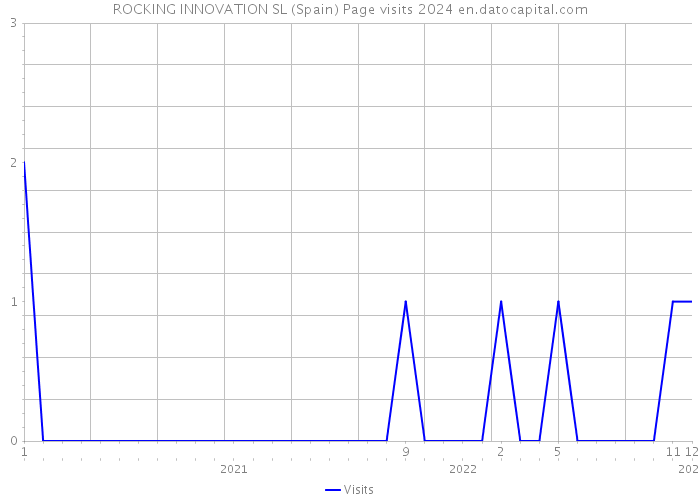 ROCKING INNOVATION SL (Spain) Page visits 2024 