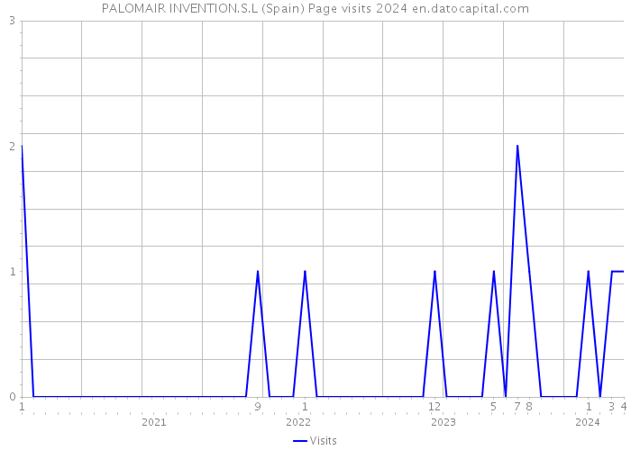 PALOMAIR INVENTION.S.L (Spain) Page visits 2024 