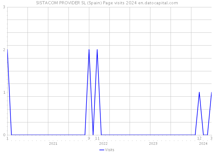 SISTACOM PROVIDER SL (Spain) Page visits 2024 
