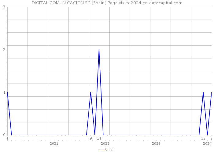 DIGITAL COMUNICACION SC (Spain) Page visits 2024 
