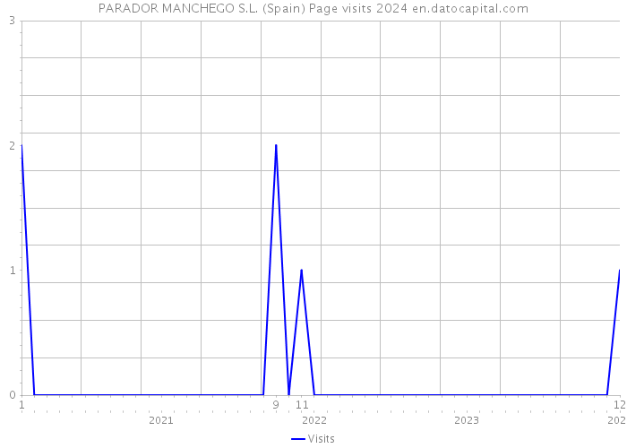 PARADOR MANCHEGO S.L. (Spain) Page visits 2024 