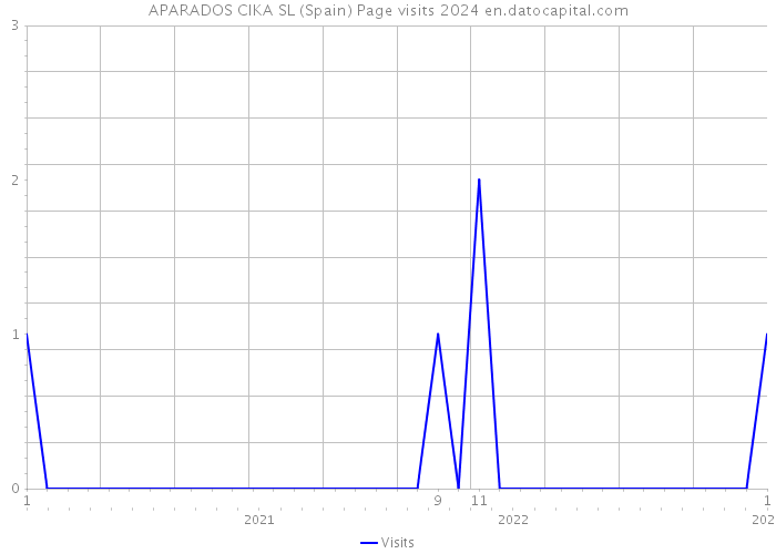 APARADOS CIKA SL (Spain) Page visits 2024 