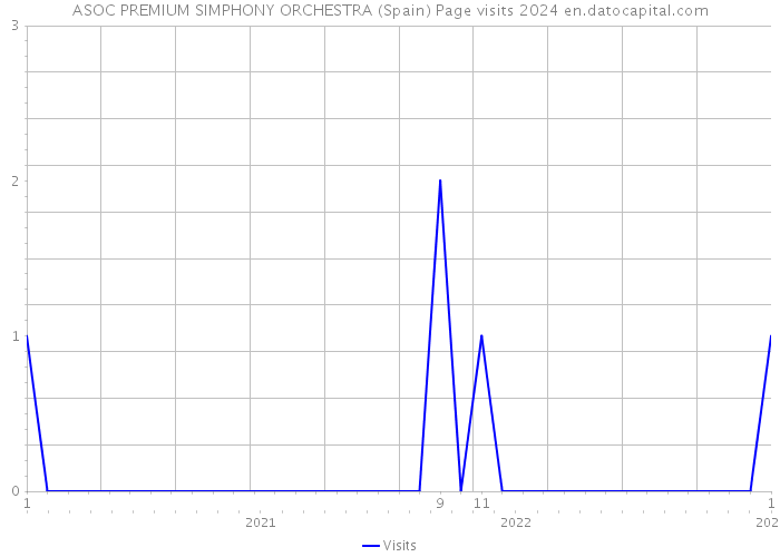 ASOC PREMIUM SIMPHONY ORCHESTRA (Spain) Page visits 2024 