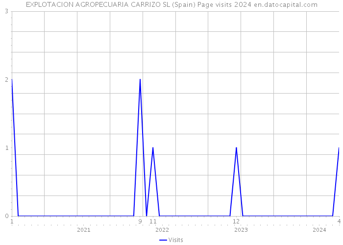 EXPLOTACION AGROPECUARIA CARRIZO SL (Spain) Page visits 2024 