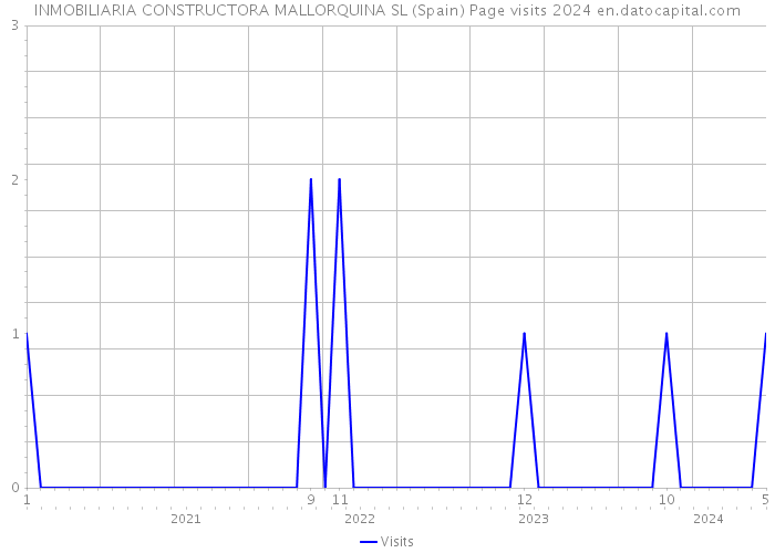 INMOBILIARIA CONSTRUCTORA MALLORQUINA SL (Spain) Page visits 2024 