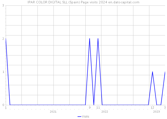 IPAR COLOR DIGITAL SLL (Spain) Page visits 2024 