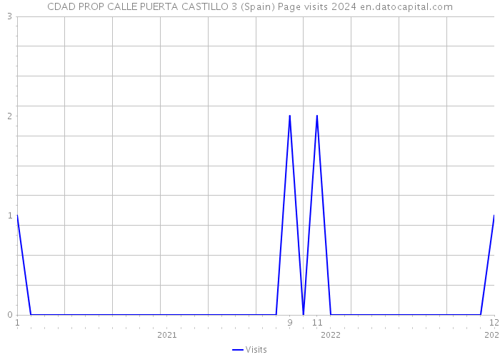 CDAD PROP CALLE PUERTA CASTILLO 3 (Spain) Page visits 2024 