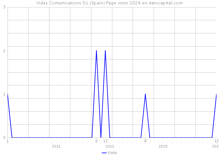 Vides Comunications S.L (Spain) Page visits 2024 