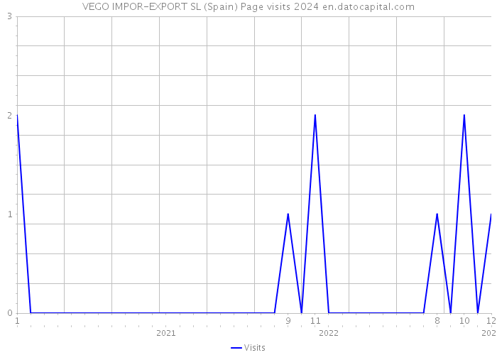 VEGO IMPOR-EXPORT SL (Spain) Page visits 2024 